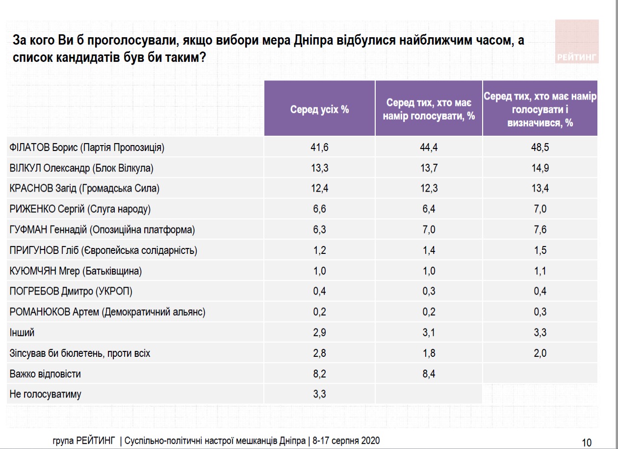 Філатов перемагає у першому турі виборів в Дніпрі, - &quot;Рейтинг&quot;